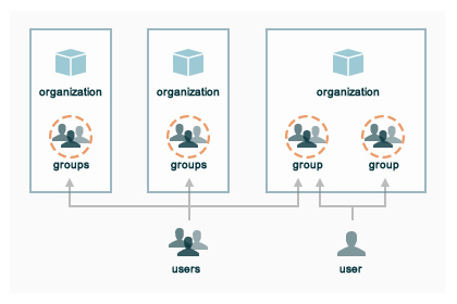 Diagram showing multiple organizations, each with one or more groups, and users that have access to one or more groups and one or more organizations.